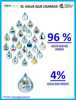El agua que usamos (infografía)